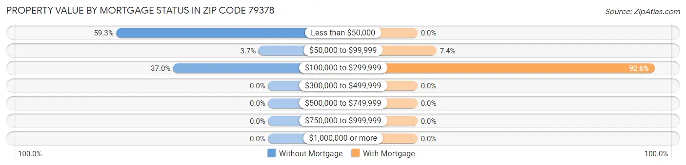 Property Value by Mortgage Status in Zip Code 79378