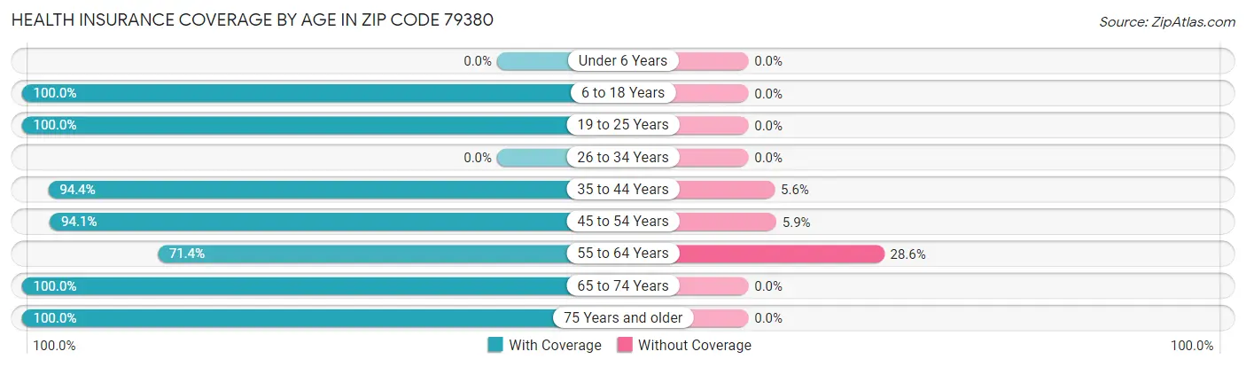 Health Insurance Coverage by Age in Zip Code 79380