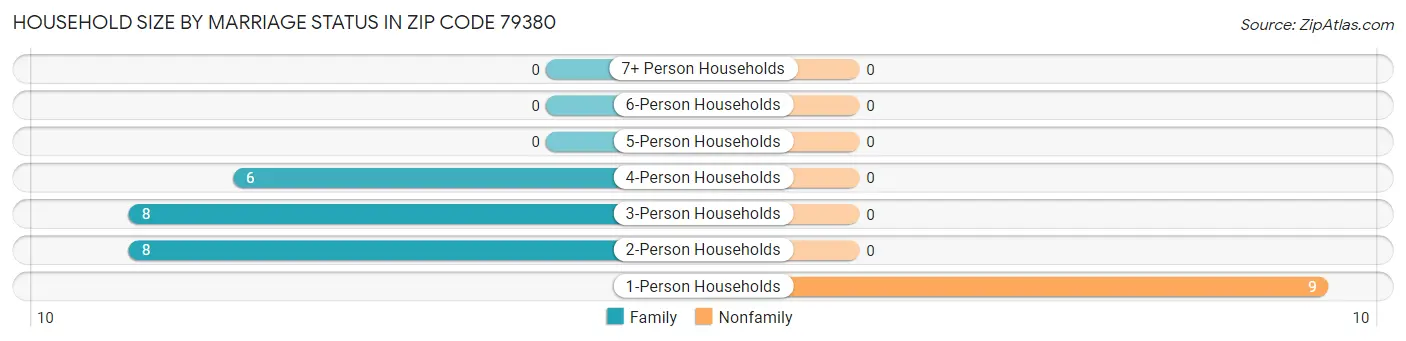 Household Size by Marriage Status in Zip Code 79380