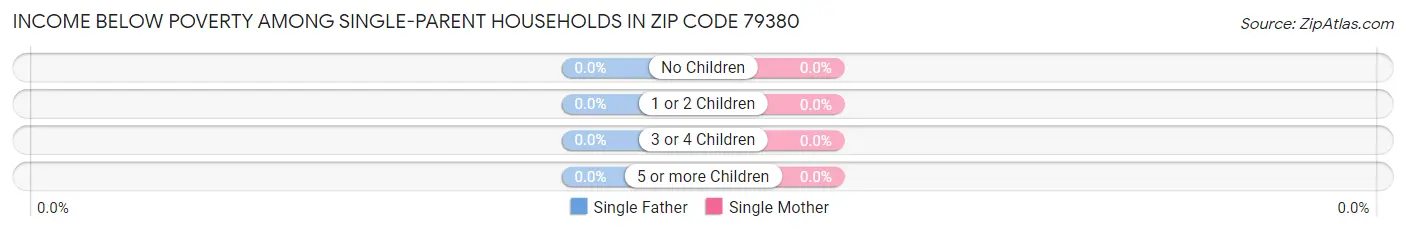 Income Below Poverty Among Single-Parent Households in Zip Code 79380