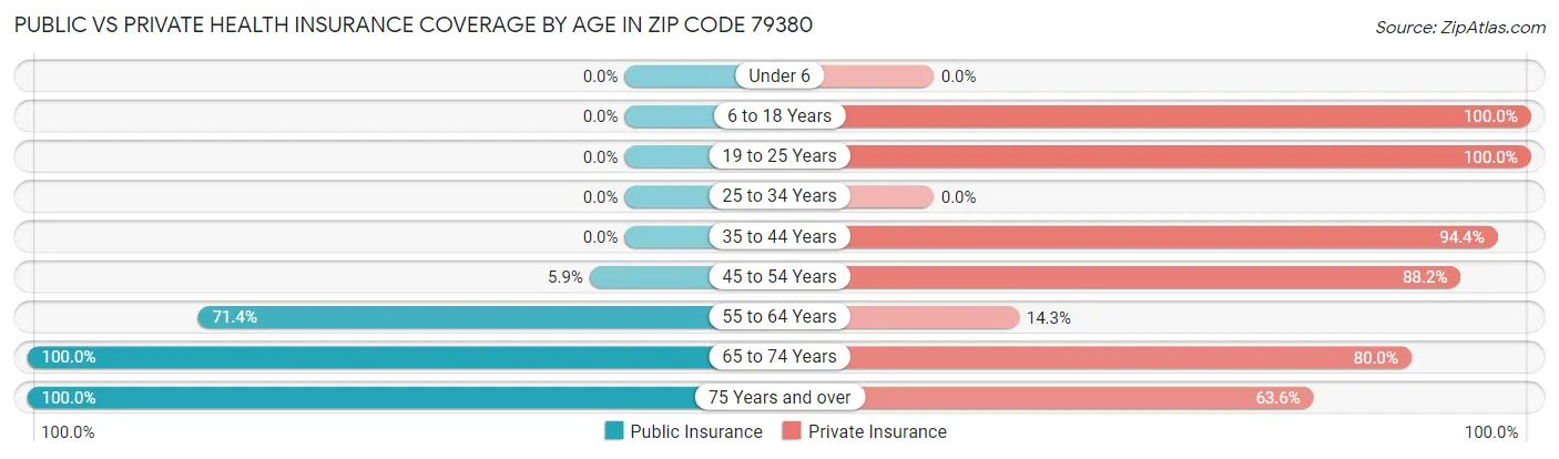 Public vs Private Health Insurance Coverage by Age in Zip Code 79380