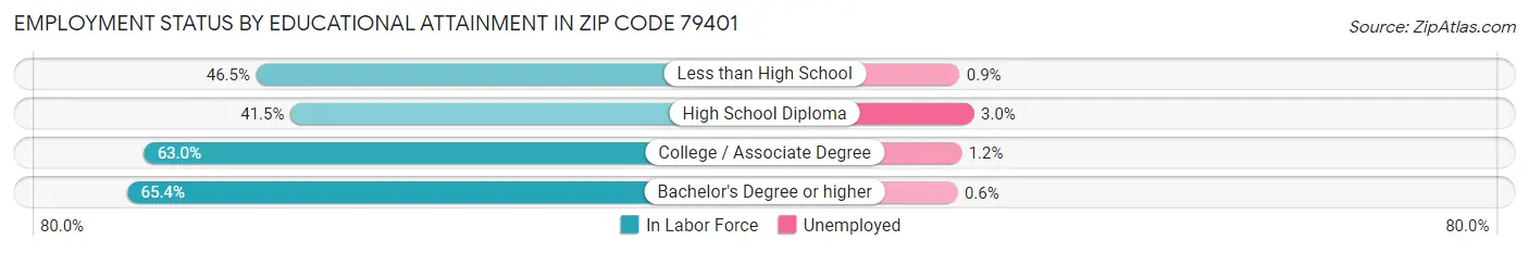 Employment Status by Educational Attainment in Zip Code 79401