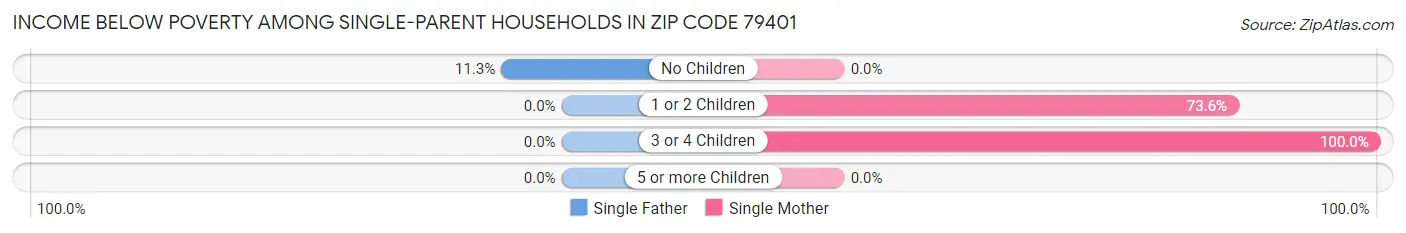 Income Below Poverty Among Single-Parent Households in Zip Code 79401