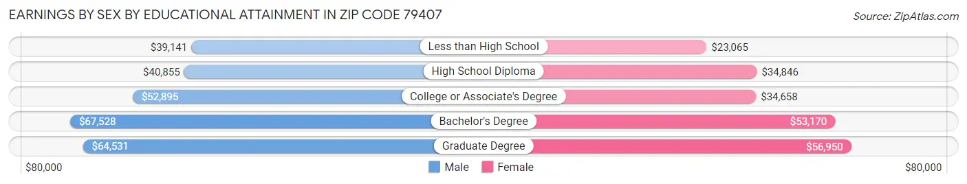 Earnings by Sex by Educational Attainment in Zip Code 79407