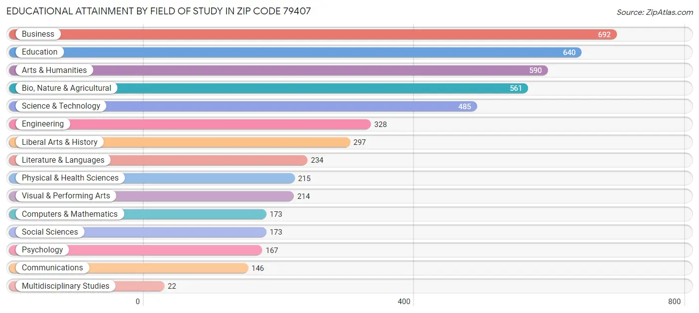Educational Attainment by Field of Study in Zip Code 79407