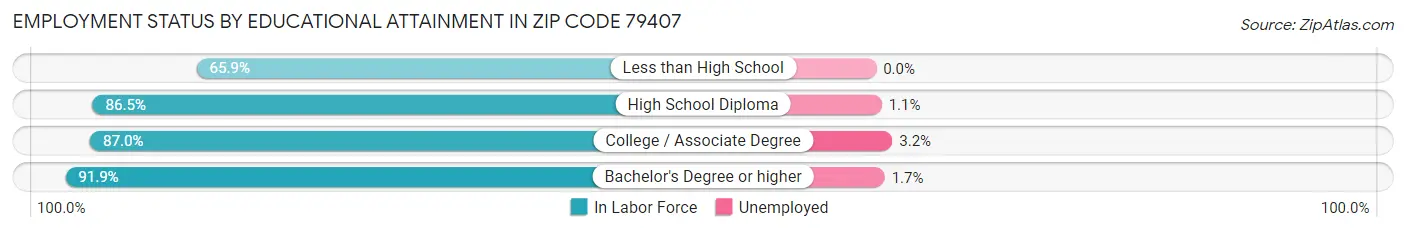 Employment Status by Educational Attainment in Zip Code 79407