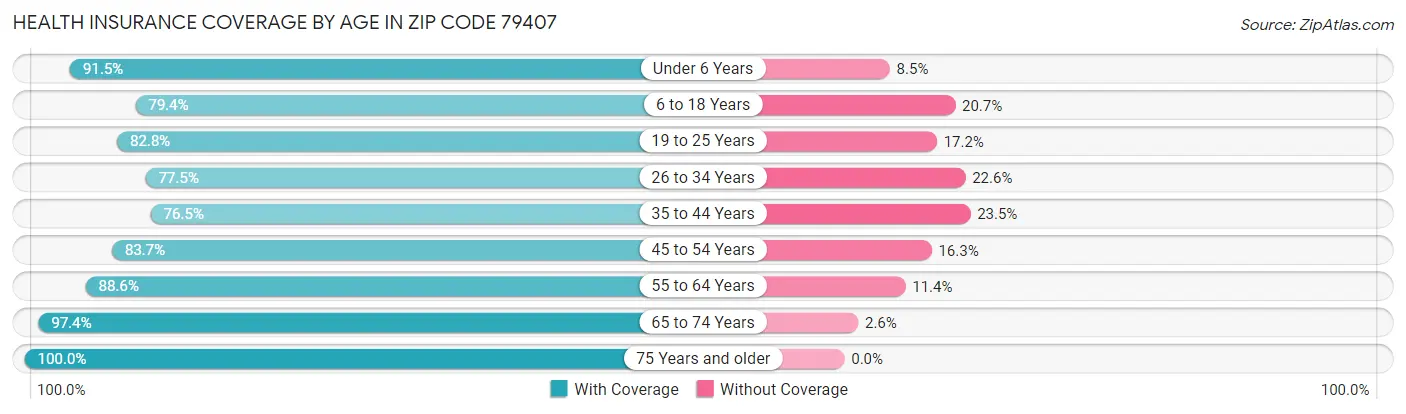 Health Insurance Coverage by Age in Zip Code 79407