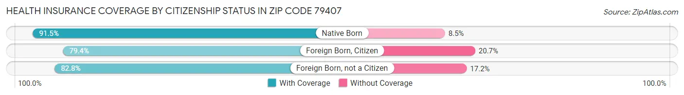Health Insurance Coverage by Citizenship Status in Zip Code 79407