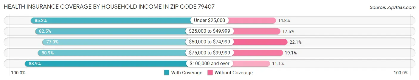 Health Insurance Coverage by Household Income in Zip Code 79407