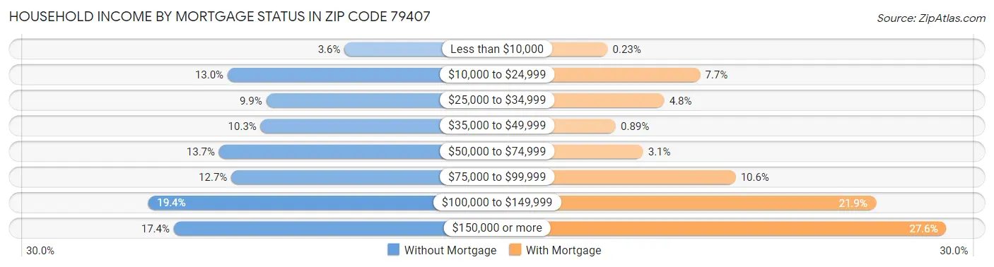 Household Income by Mortgage Status in Zip Code 79407