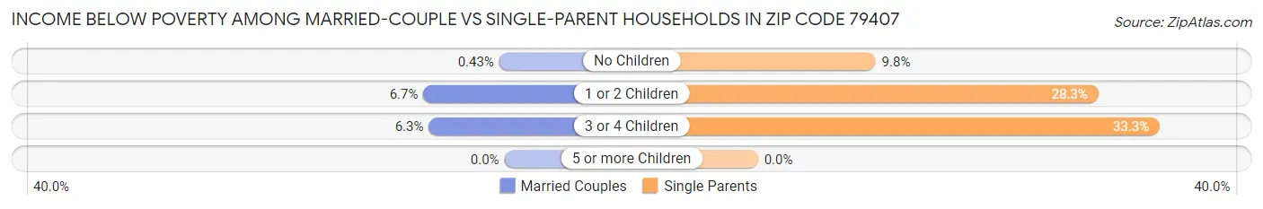 Income Below Poverty Among Married-Couple vs Single-Parent Households in Zip Code 79407