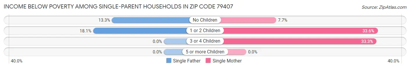 Income Below Poverty Among Single-Parent Households in Zip Code 79407