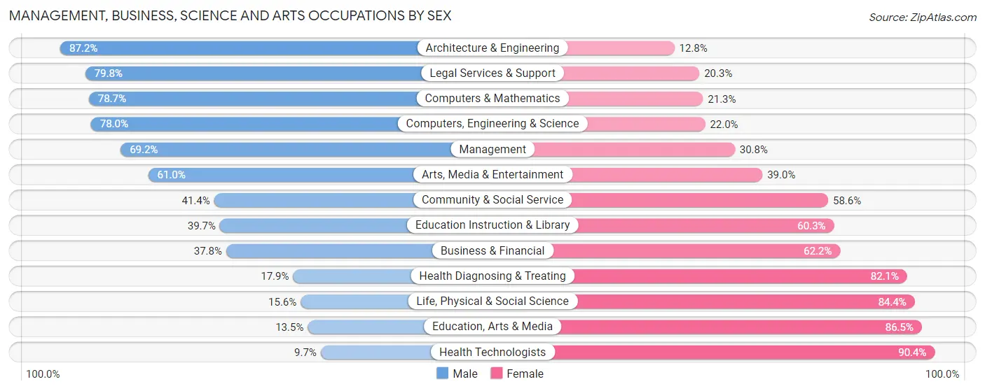 Management, Business, Science and Arts Occupations by Sex in Zip Code 79407