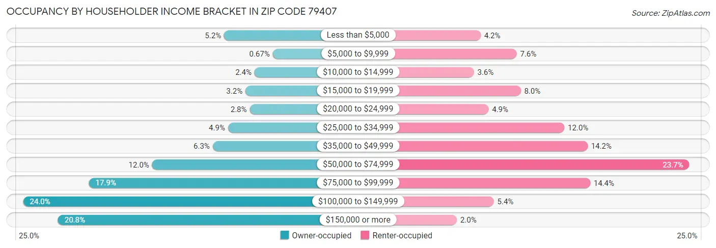 Occupancy by Householder Income Bracket in Zip Code 79407