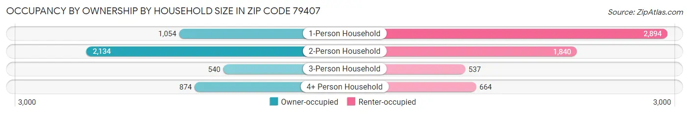 Occupancy by Ownership by Household Size in Zip Code 79407