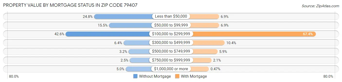Property Value by Mortgage Status in Zip Code 79407