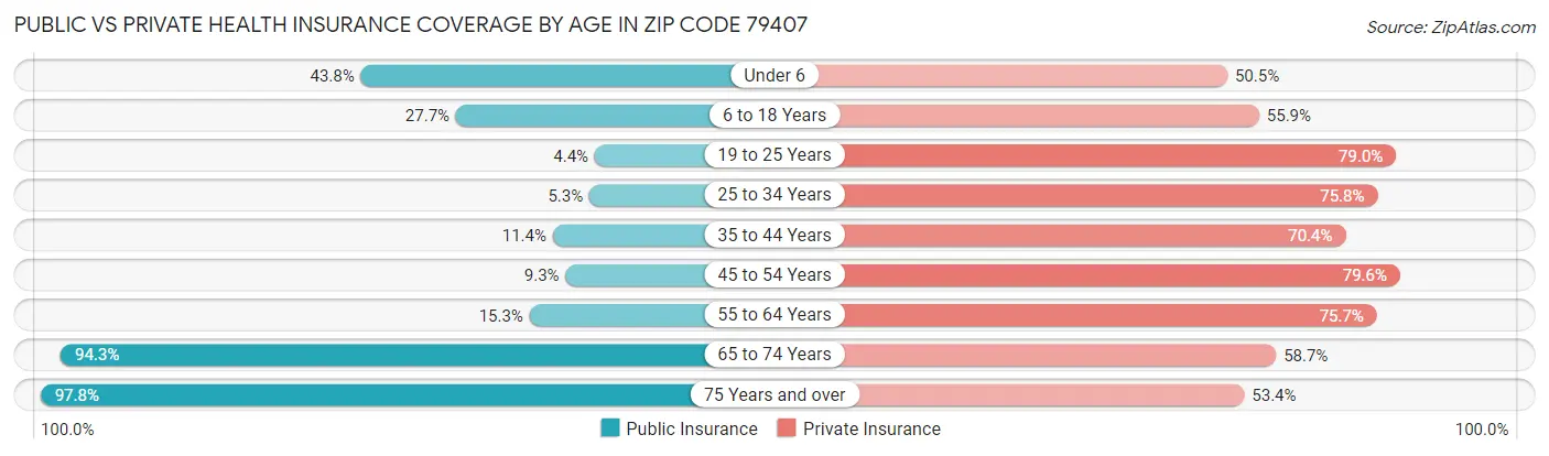 Public vs Private Health Insurance Coverage by Age in Zip Code 79407