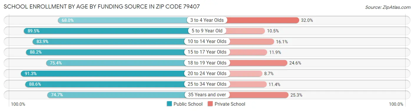 School Enrollment by Age by Funding Source in Zip Code 79407