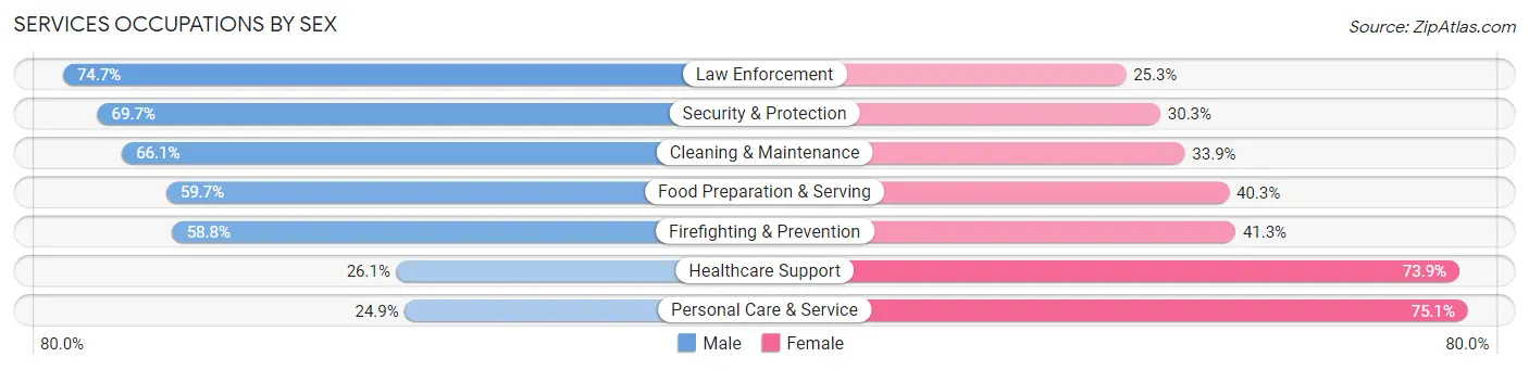 Services Occupations by Sex in Zip Code 79407