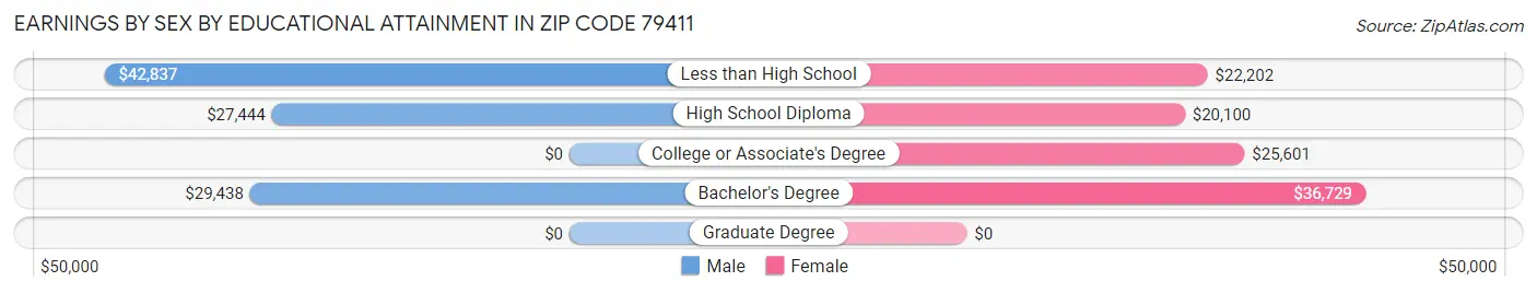 Earnings by Sex by Educational Attainment in Zip Code 79411
