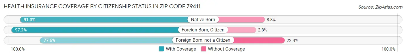 Health Insurance Coverage by Citizenship Status in Zip Code 79411