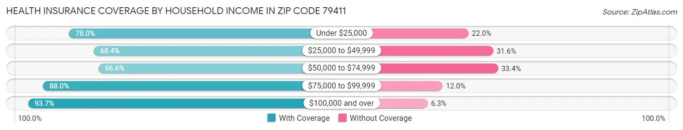 Health Insurance Coverage by Household Income in Zip Code 79411