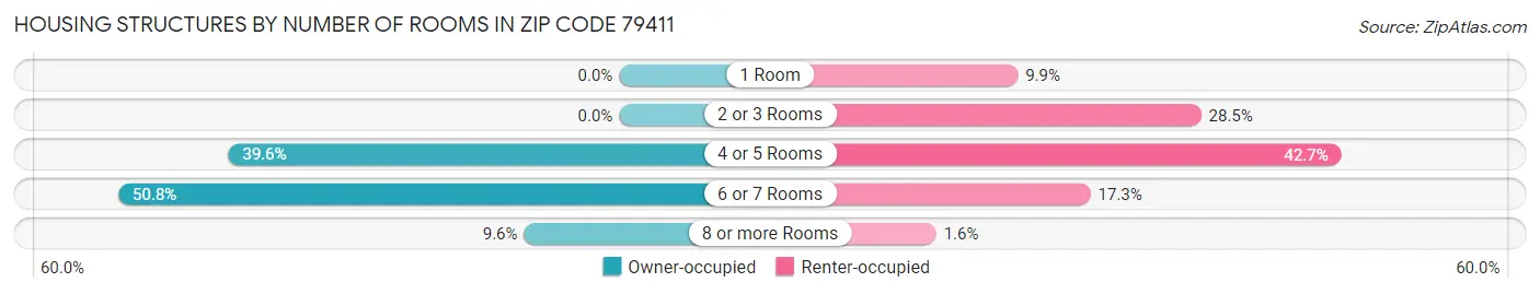 Housing Structures by Number of Rooms in Zip Code 79411