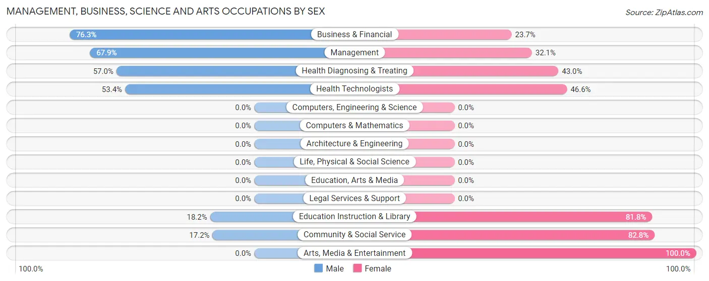Management, Business, Science and Arts Occupations by Sex in Zip Code 79411