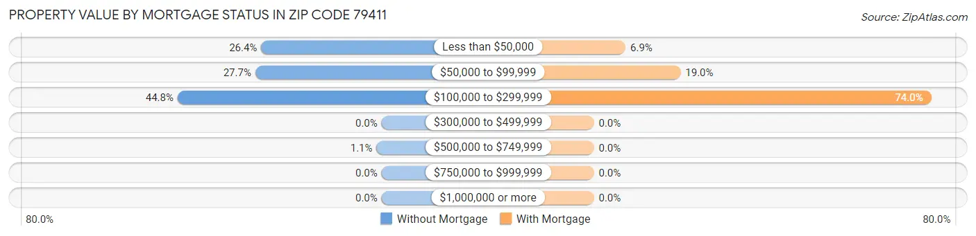 Property Value by Mortgage Status in Zip Code 79411