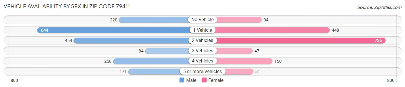 Vehicle Availability by Sex in Zip Code 79411