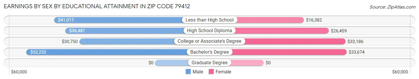 Earnings by Sex by Educational Attainment in Zip Code 79412