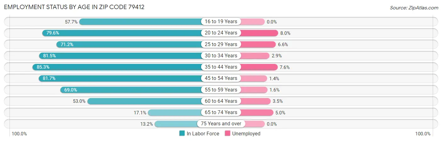 Employment Status by Age in Zip Code 79412