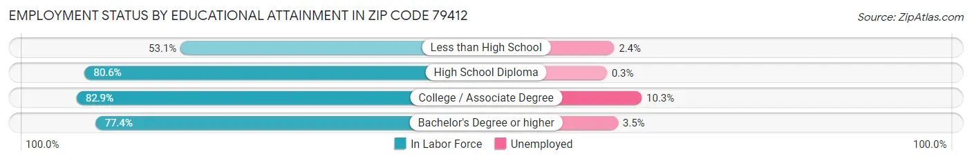 Employment Status by Educational Attainment in Zip Code 79412