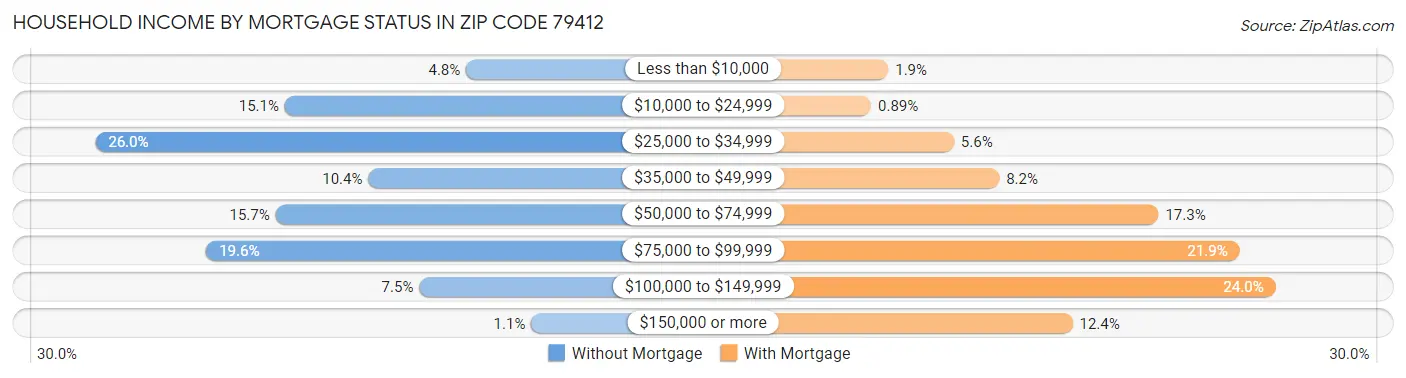 Household Income by Mortgage Status in Zip Code 79412