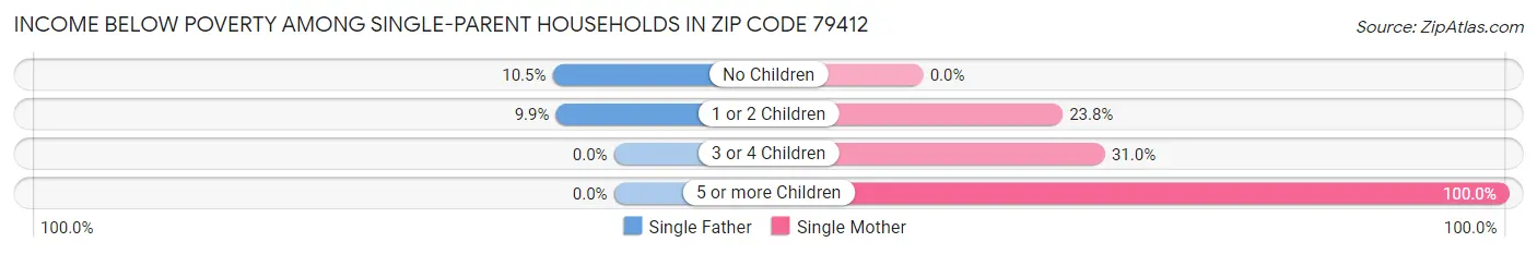 Income Below Poverty Among Single-Parent Households in Zip Code 79412