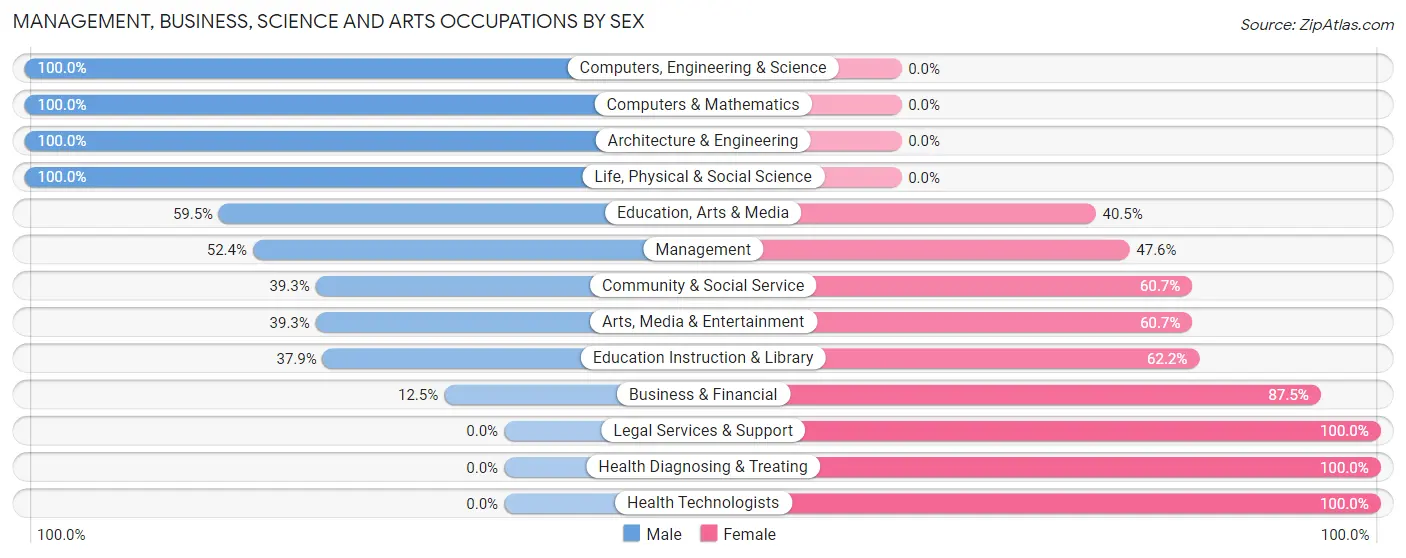 Management, Business, Science and Arts Occupations by Sex in Zip Code 79412