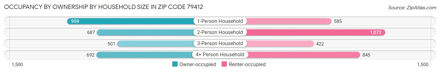 Occupancy by Ownership by Household Size in Zip Code 79412