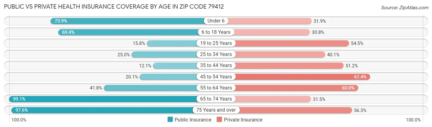 Public vs Private Health Insurance Coverage by Age in Zip Code 79412