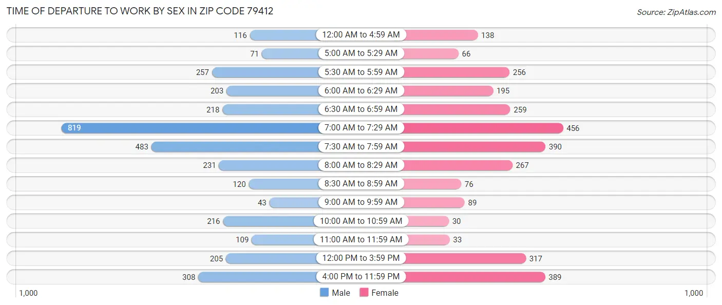 Time of Departure to Work by Sex in Zip Code 79412