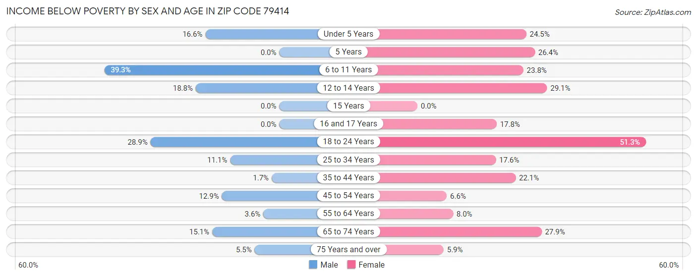 Income Below Poverty by Sex and Age in Zip Code 79414