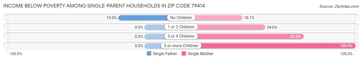 Income Below Poverty Among Single-Parent Households in Zip Code 79414