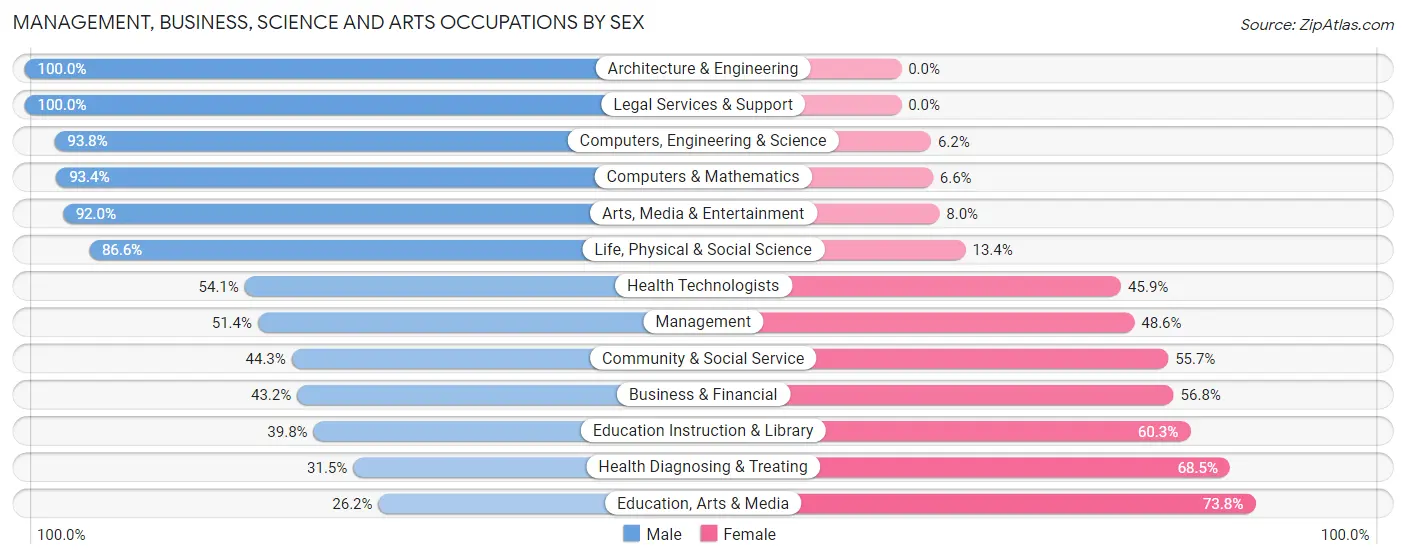 Management, Business, Science and Arts Occupations by Sex in Zip Code 79414