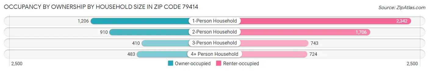 Occupancy by Ownership by Household Size in Zip Code 79414