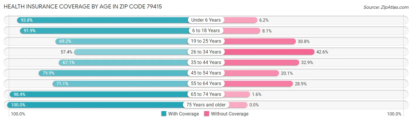 Health Insurance Coverage by Age in Zip Code 79415