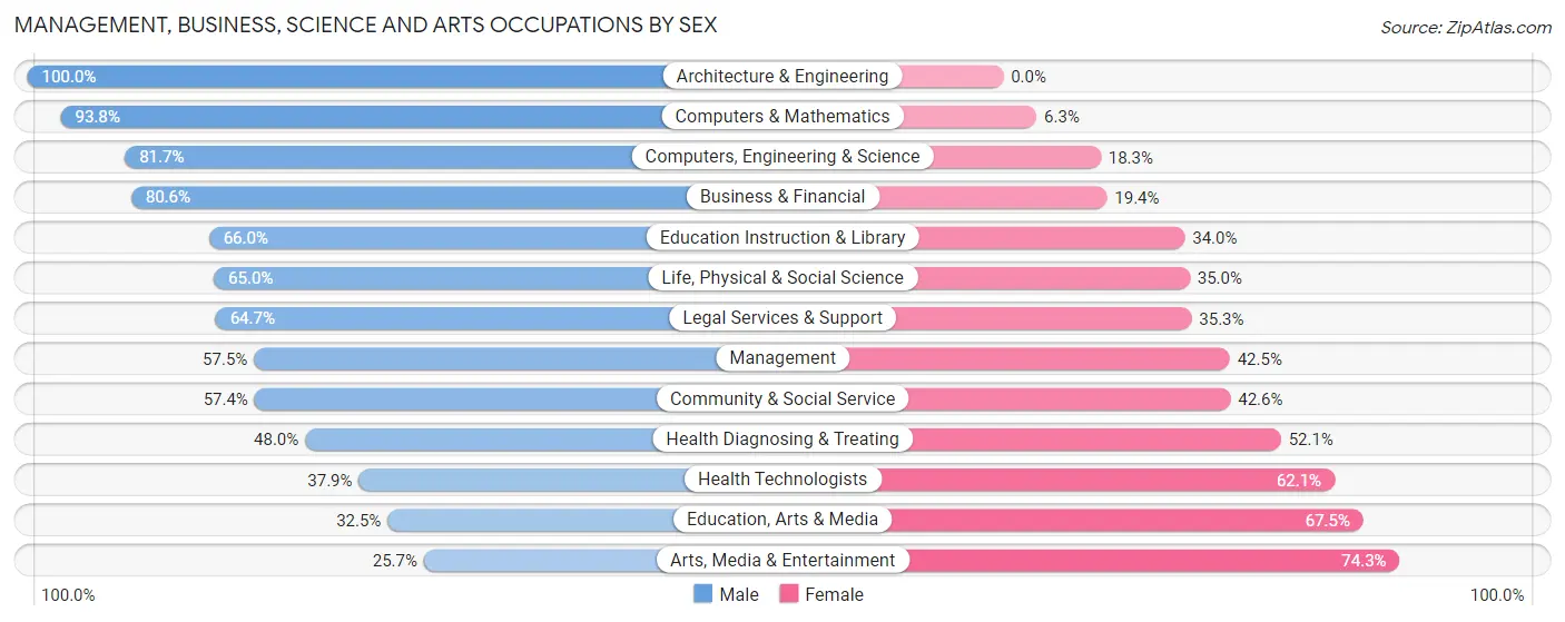 Management, Business, Science and Arts Occupations by Sex in Zip Code 79415