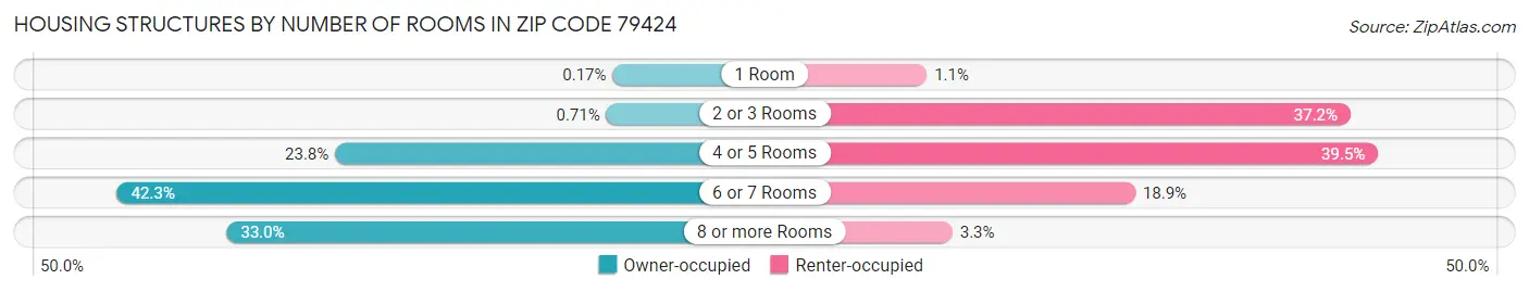 Housing Structures by Number of Rooms in Zip Code 79424