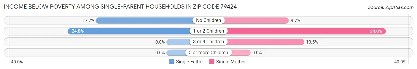 Income Below Poverty Among Single-Parent Households in Zip Code 79424