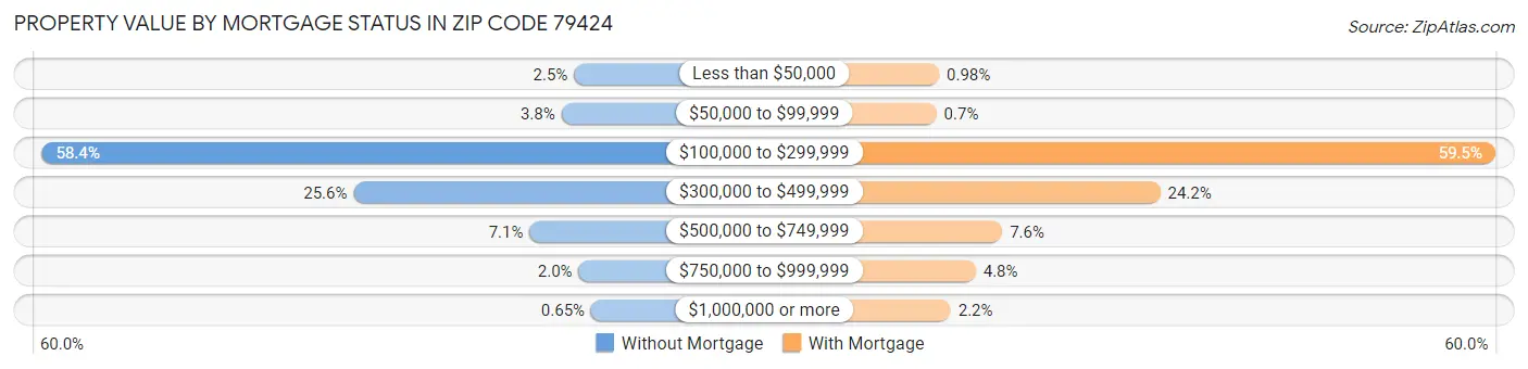 Property Value by Mortgage Status in Zip Code 79424