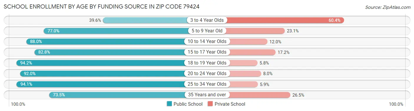School Enrollment by Age by Funding Source in Zip Code 79424