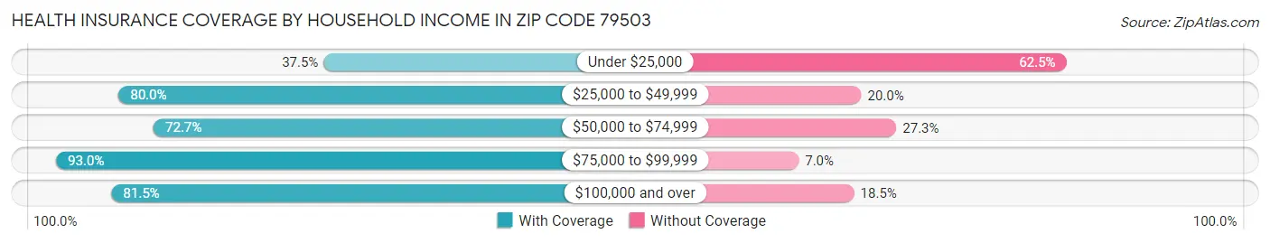 Health Insurance Coverage by Household Income in Zip Code 79503